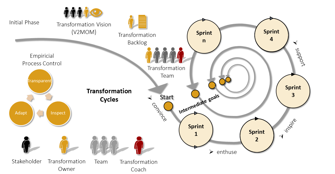 The agile transformation applies an agile approach
