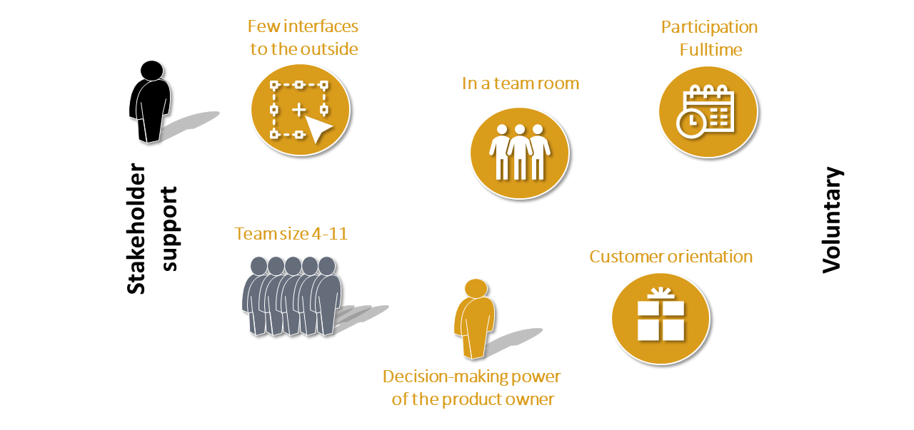 the formation of agile team