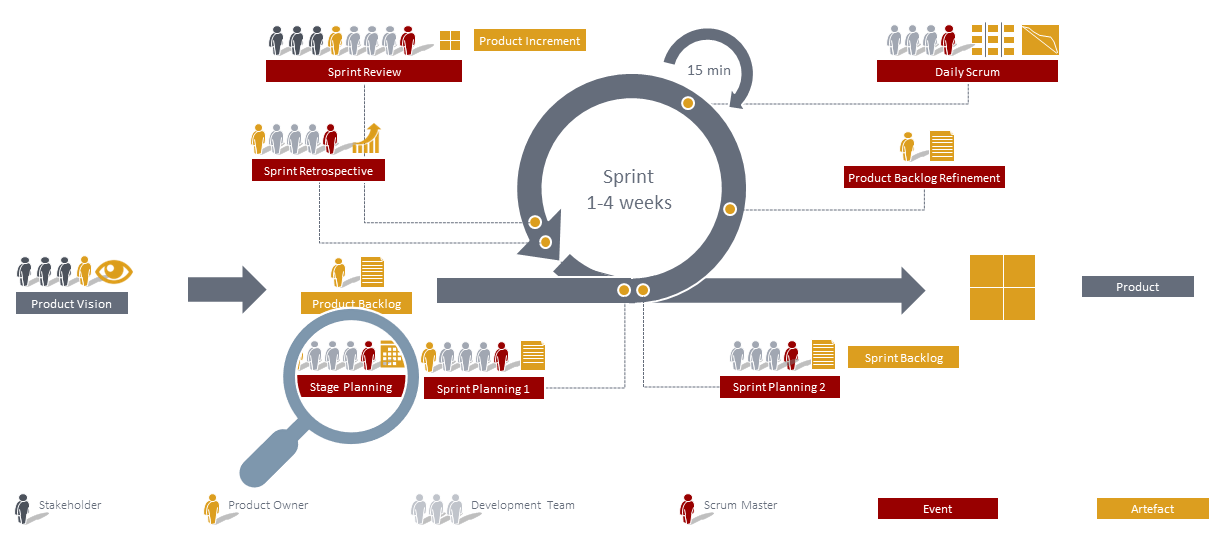 Scrum is an agile method that helps you to overcome this situation and keep change costs low.