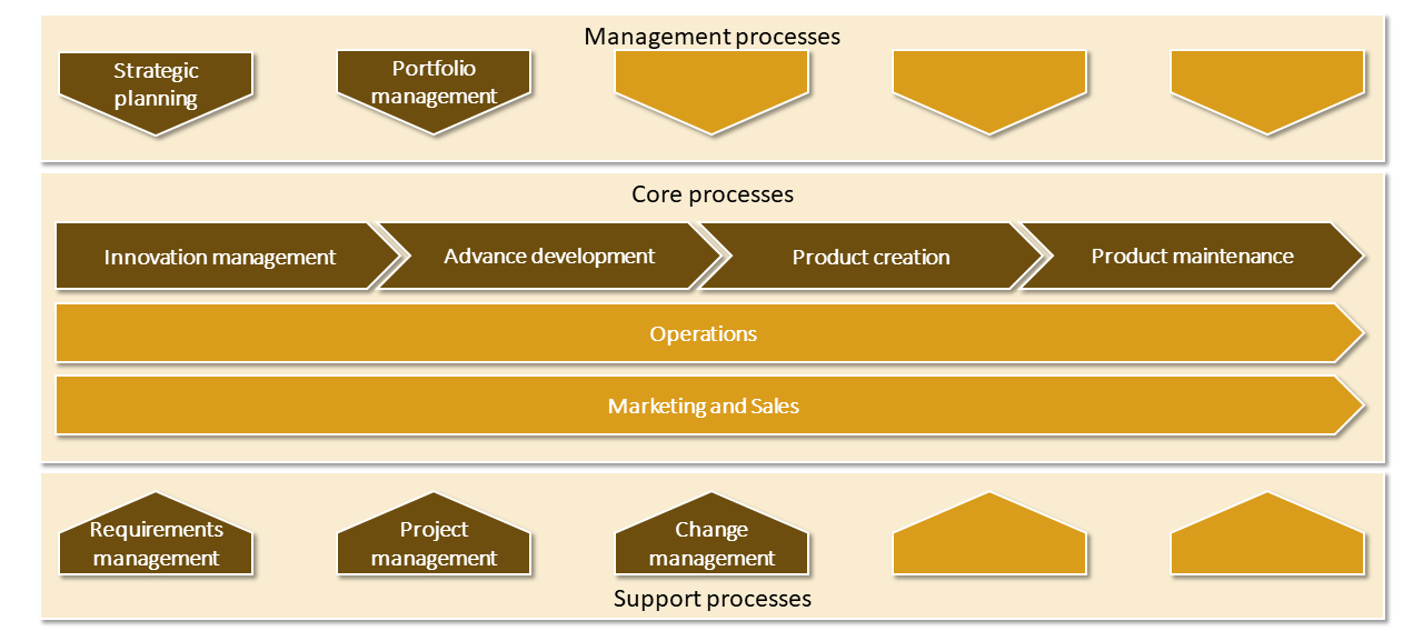 The product development process is embedded in an integrated management system