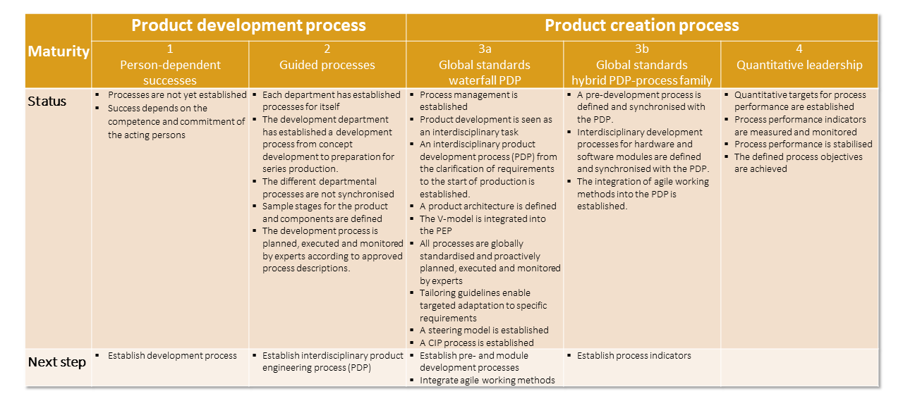 Maturity levels of product development and product creation processes 