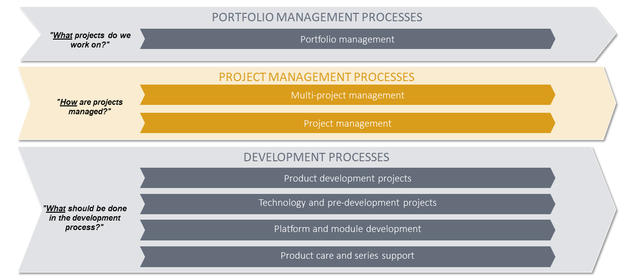 Difference in project management and development processes