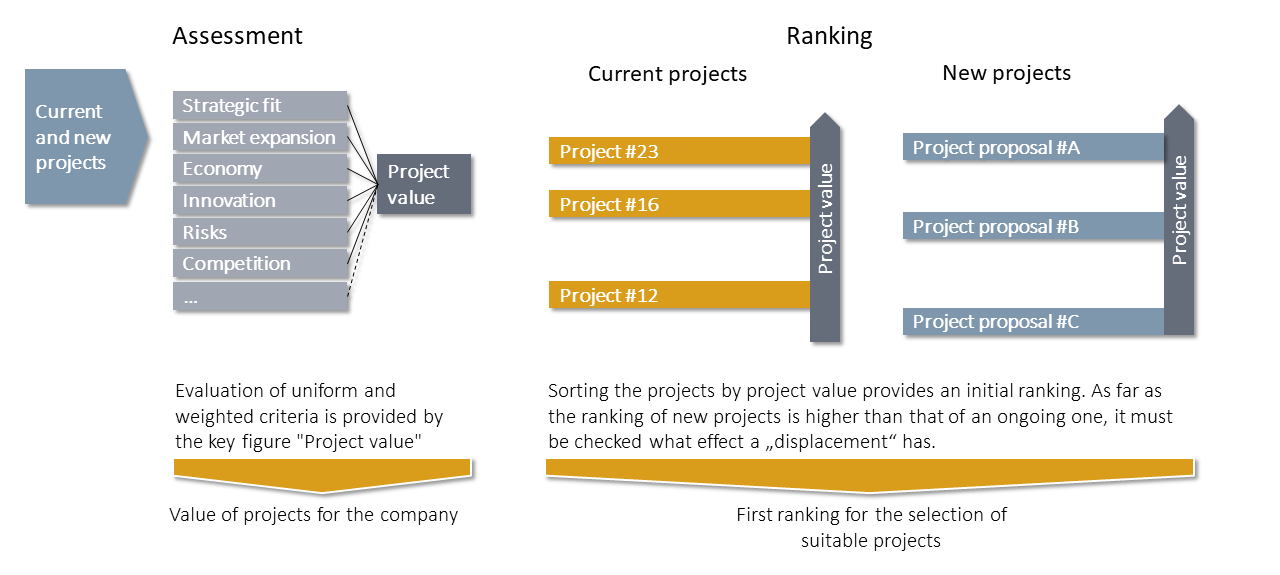 The development of a project roadmap